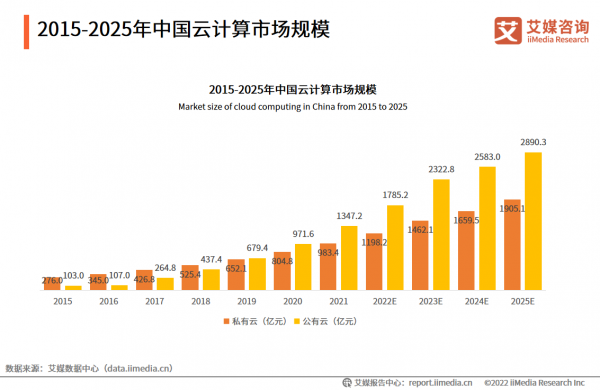 2022年中國云計算行業發展趨勢：“混合云”模式迎合政企多元化需求 