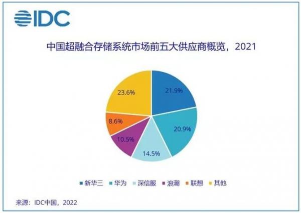 2026年中國軟件定義存儲市場容量將接近45.1億美元 